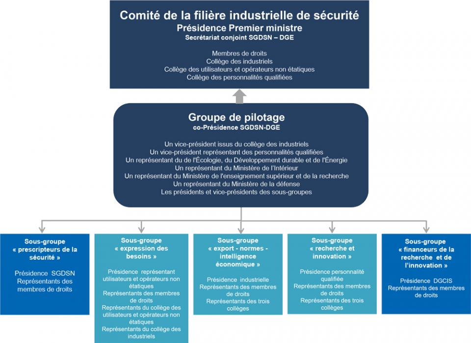 organigramme CoFIS