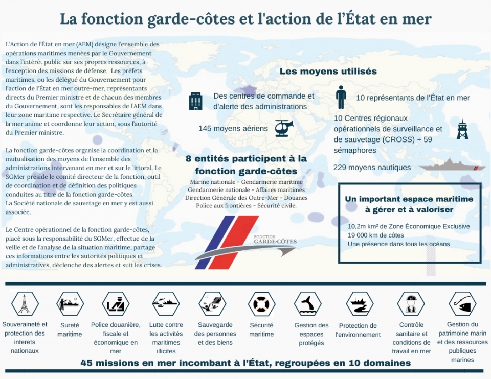 Action de l'État en mer