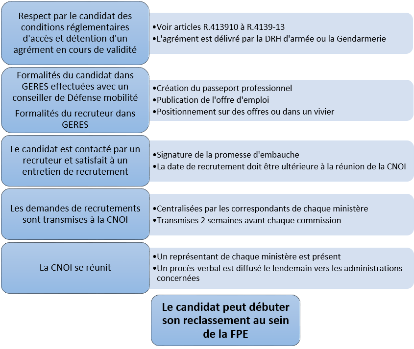 Schéma n° 1 : Recrutement d’un militaire dans la fonction publique de l’État