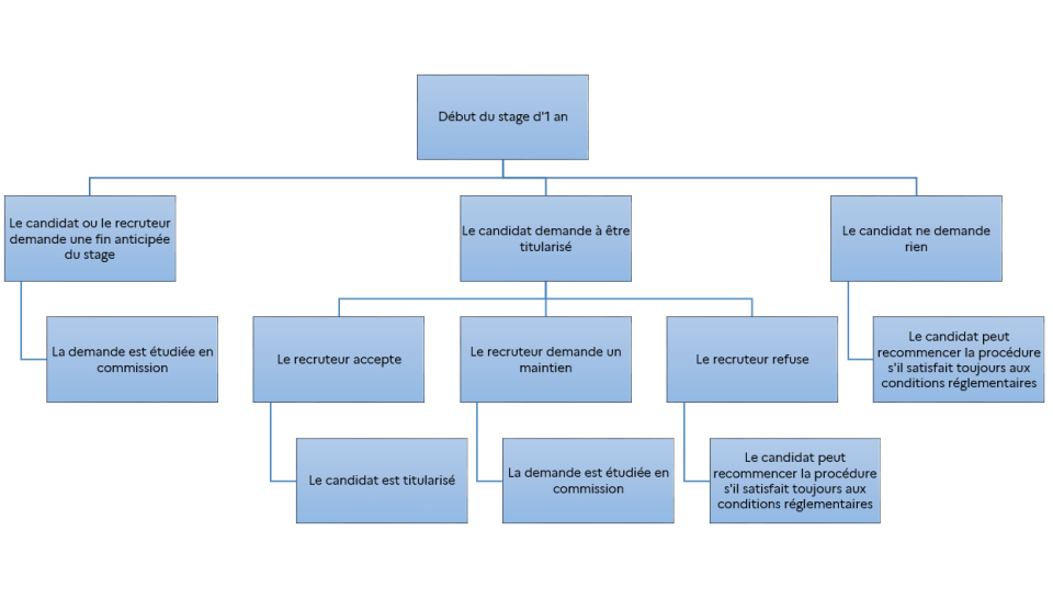 Schéma n°4 : Procédure pour un ancien militaire une fois recruté