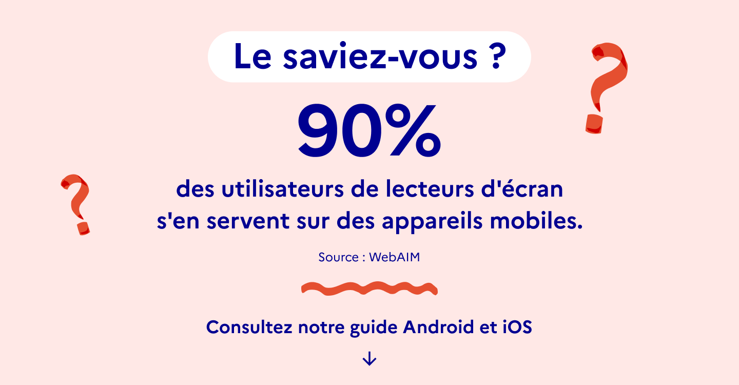90 % des utilisateurs de lecteurs d'écran s'en servent sur des appareils mobiles.