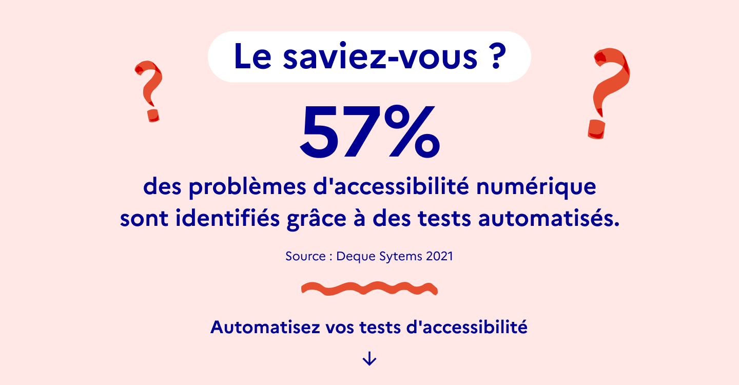 57% des problèmes d'accessibilité numérique sont identifiés grâce à des tests automatisés.