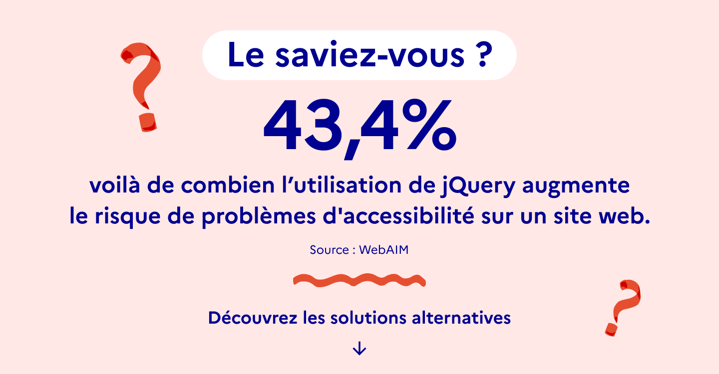 43,4% voilà de combien jQuery augmente le risque de problèmes d'accessibilité sur un site web.